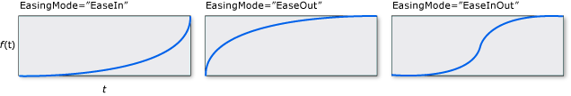 grafů EasingMode v circleEase.