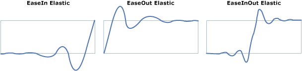 ElasticEase s grafy různých způsobů uvolnění.