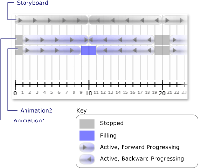 stavy hodin pro storyboard se dvěma animacemi