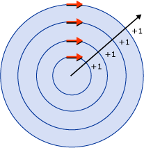 Diagram znázorňující hodnotu vlastnosti FillRule se rovná Nonzero.