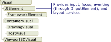 diagram tříd odvozených z objektu Visual