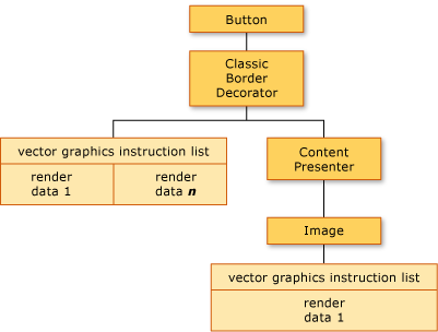 Diagram vizuálního stromu a vykreslovacích dat