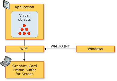 diagram sekvence vykreslování WPF