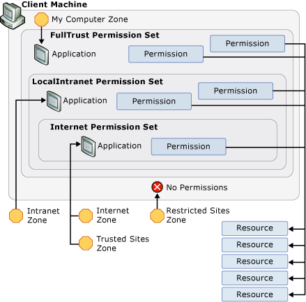 Diagram znázorňující sady oprávnění CAS