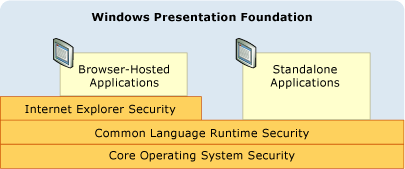 Diagram znázorňující model zabezpečení WPF