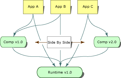 Diagram znázorňující souběžné spuštění komponenty