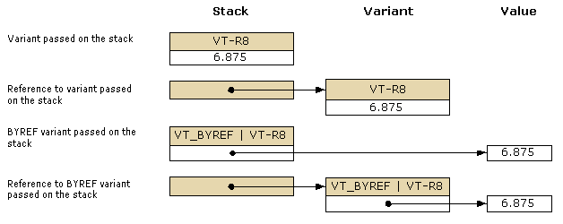 Diagram znázorňující variantu předanou v zásobníku