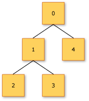 Diagram znázorňující strukturu stromu pro myTree