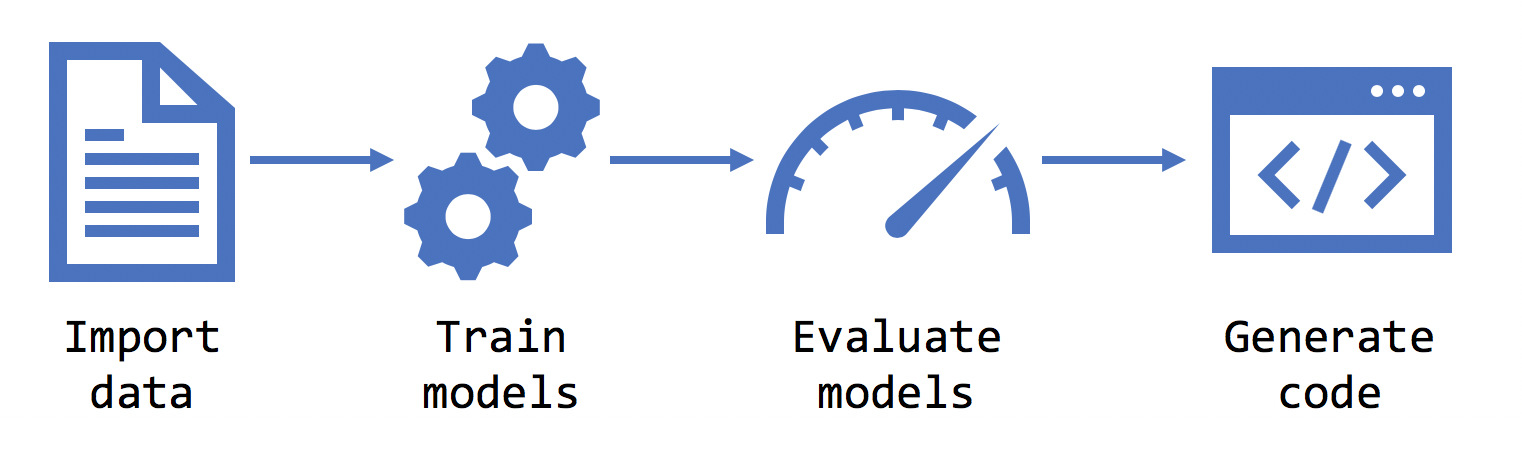 Diagram znázorňující kroky Tvůrce modelů