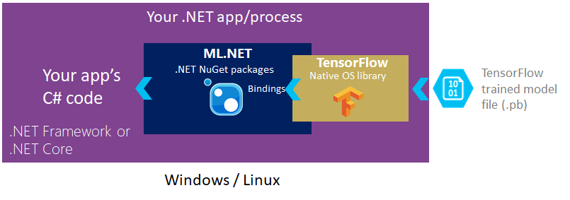 Diagram transformace tensorFlow ML.NET oblouku