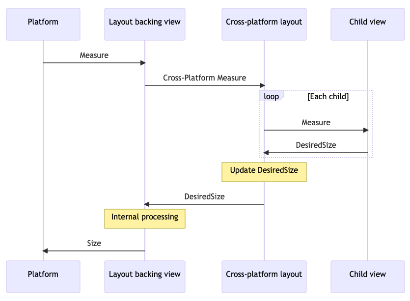 Proces měření rozložení v .NET MAUI