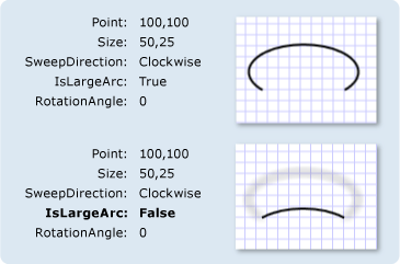 ArcSegments s různými nastaveními IsLargeArc