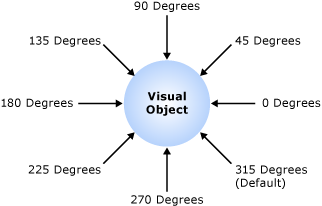 Diagram: Směr stínu DropShadow