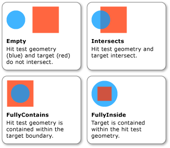 Diagram průsečíku použitého při testování hitů