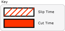 Diagram: Klíč pro SlipBehavior diagram