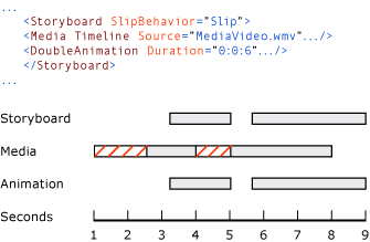 Diagram SlipBehavior pro multimédia a animace