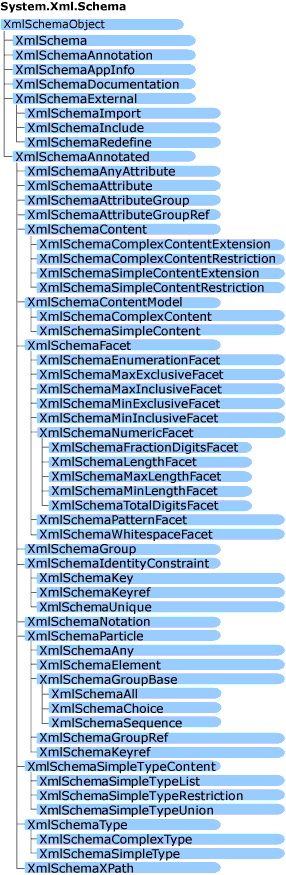 System.Xml.Schema Object Model