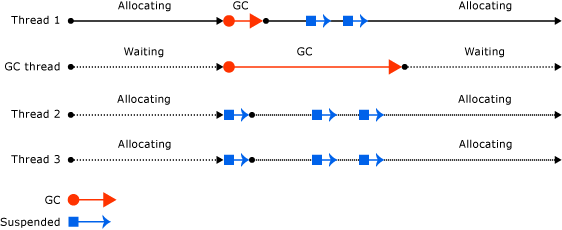 Concurrent Garbage Collection Threads