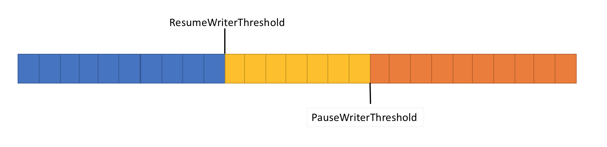 Diagram s resumeWriterThreshold a PauseWriterThreshold