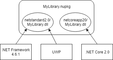 Balíček NuGet s více sestaveními