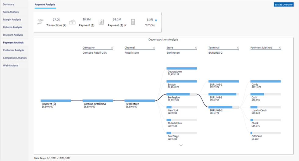 Commerce Analytics - Payment method insights.