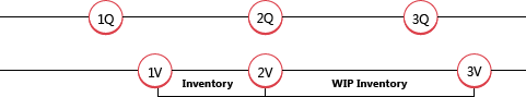 Zásoby a přecenění WIP.