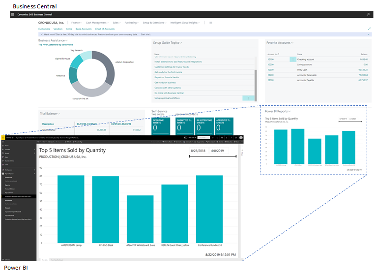 Power BI a Business Central.