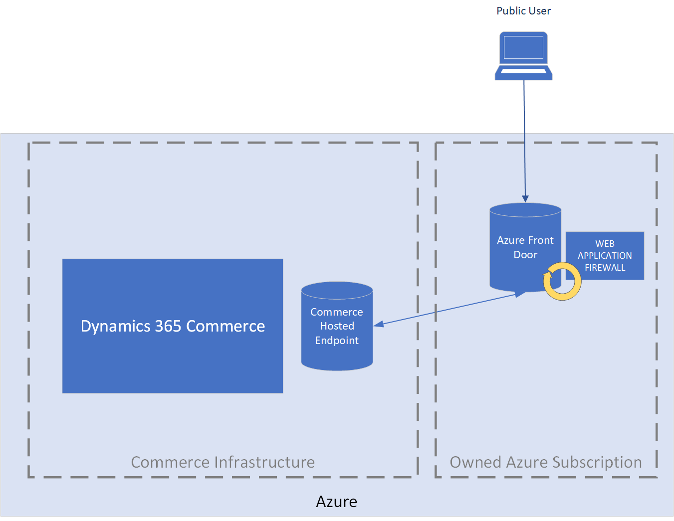 Infrastruktura Commerce, která zahrnuje instanci Azure Front Door, kterou vlastní zákazník.