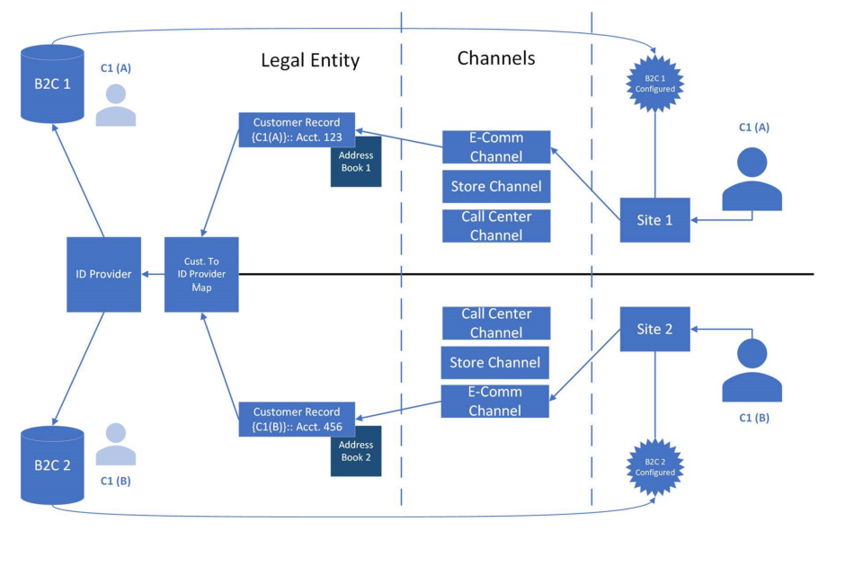 Několik klientů typu B2C v prostředí Commerce.