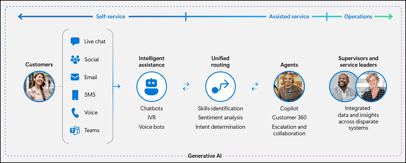 Diagram, který znázorňuje komplexní fungování Dynamics 365 Contact Center a zahrnuje funkce a role pro samoobslužné služby, asistované služby a operace.