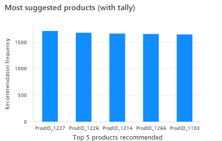 Graf zobrazující prvních pět nejdoporučovanějších produktů.