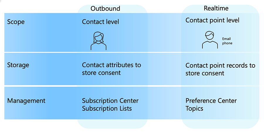 Porovnání souhlasu odchozího marketingu a Customer Insights - Journeys.