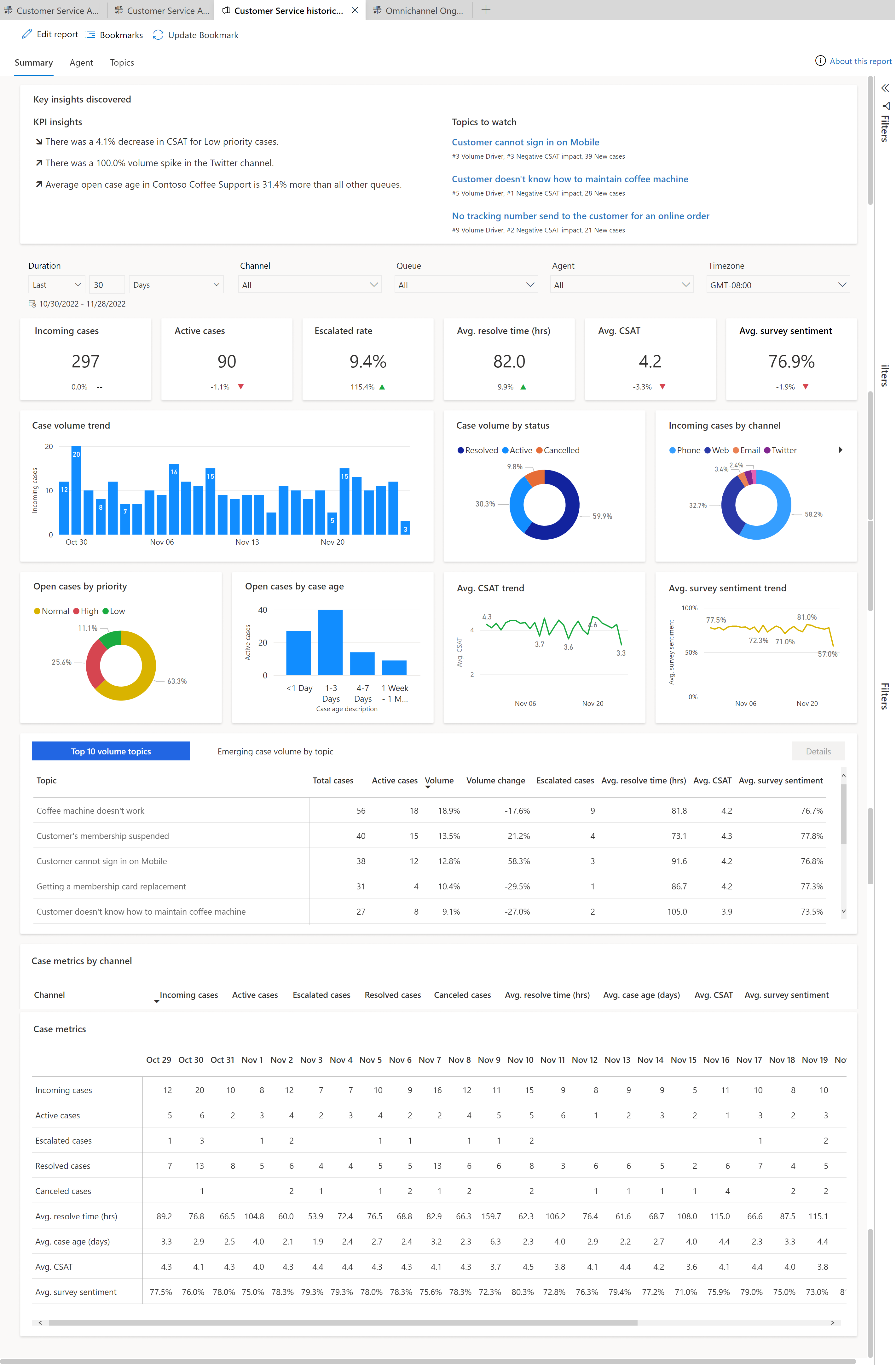 Řídicí panel souhrnu pro historickou analýzu Customer Service Analytics