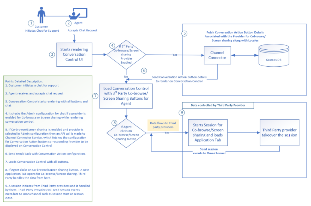 Data flow for cobrowse.