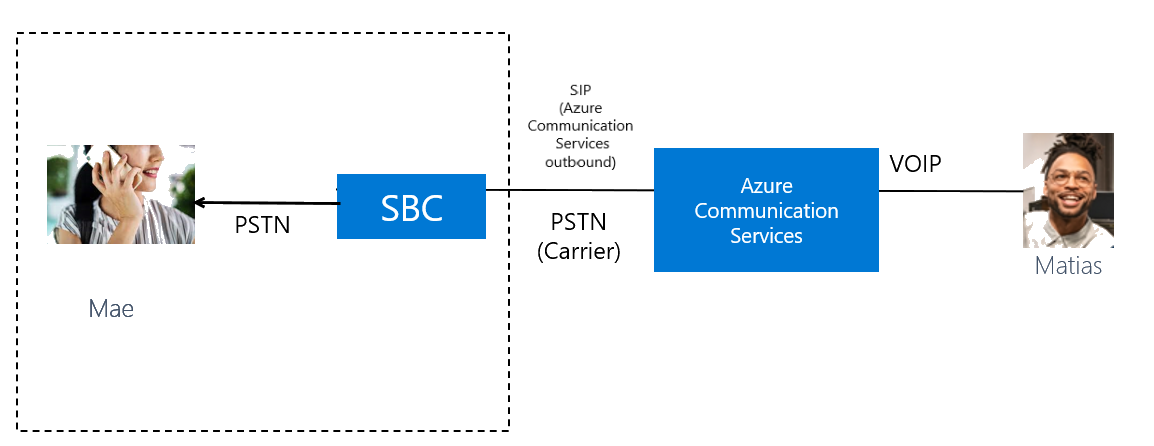 Diagram znázorňující přímé směrování odchozího hovoru Azure zákazníkovi.