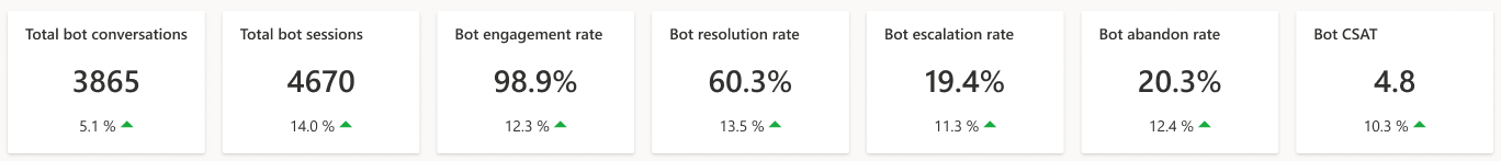 Snímek obrazovky ukazující klíčové ukazatele výkonu řídicího panelu robota Copilot Studio.