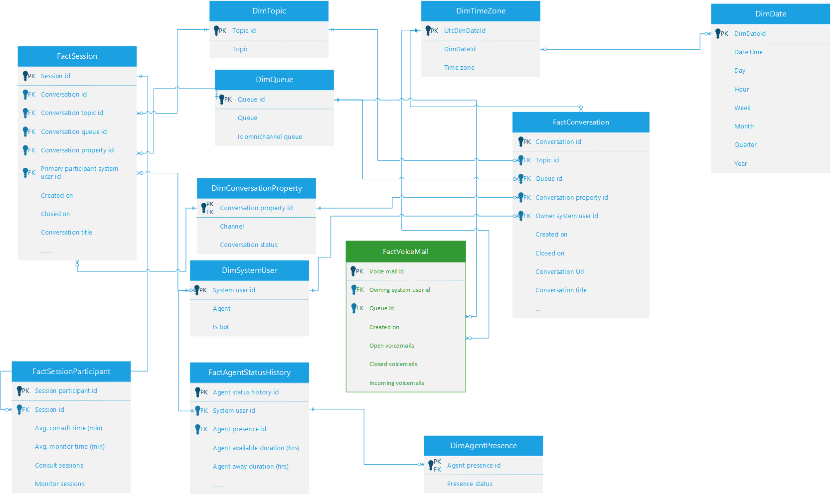 Diagram datového modelu hlasové pošty