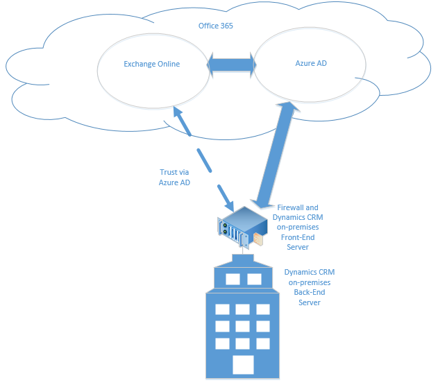 Dynamics 365 (on-premises) a Exchange Online.