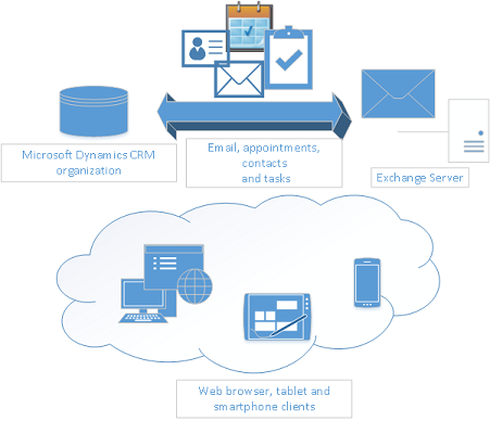 Synchronizace na straně serveru v Dynamics 365 for Customer Engagement.