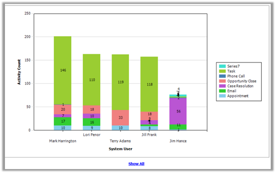 Příklad sestavy Aktivity v aplikaci Dynamics 365 Customer Engagement (on-premises).