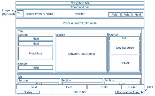 Diagram znázorňuje Aktualizovanou strukturu formuláře entity v aplikacích Dynamics 365 for Customer Engagement.