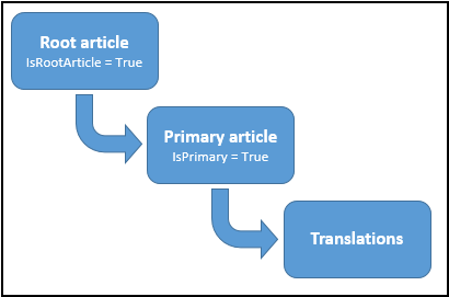 Model entity KnowledgeArticle.