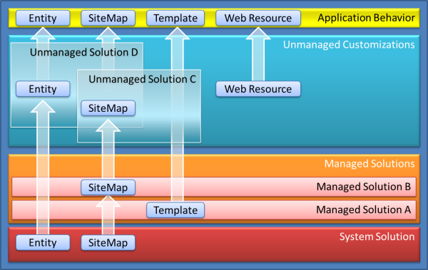 Solution layering.