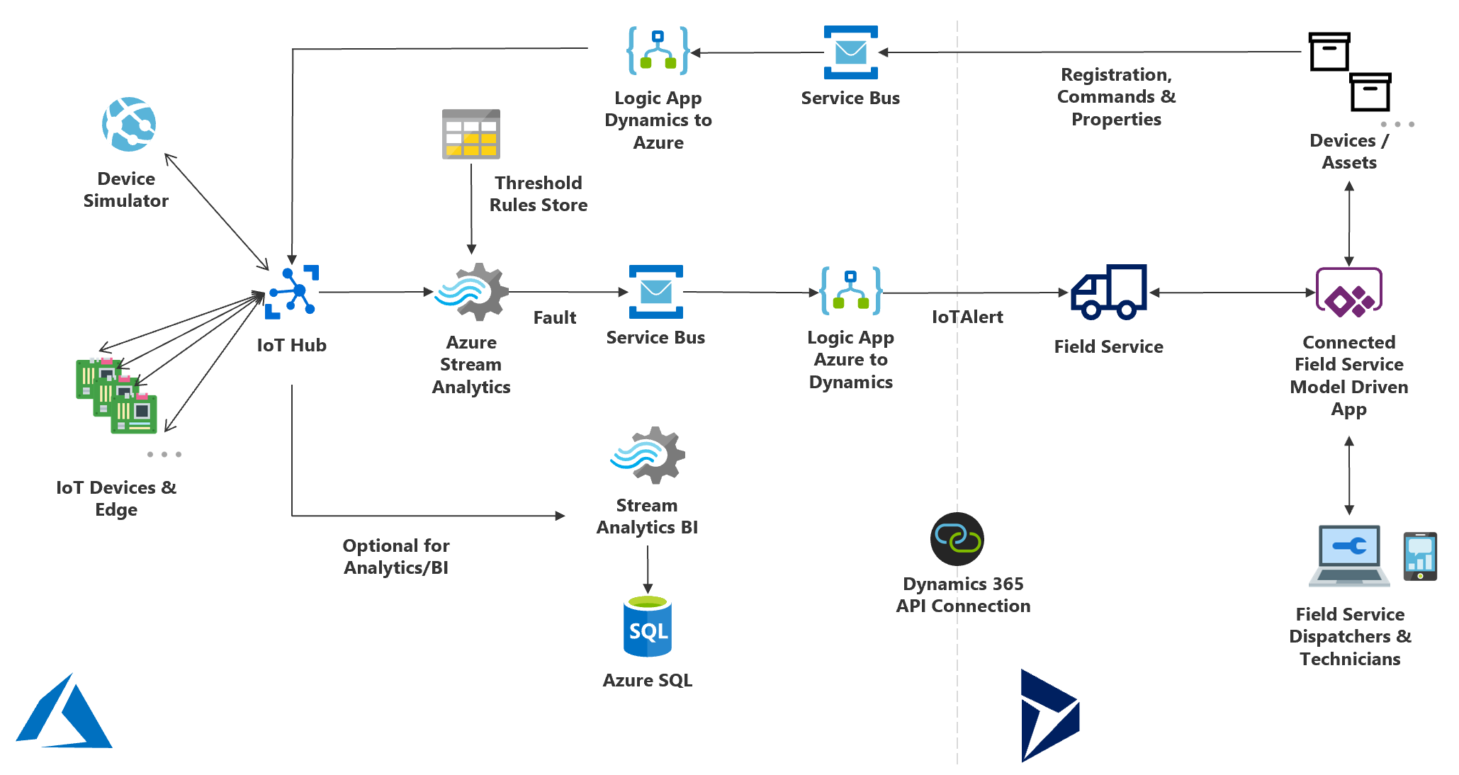 Diagram znázorňující komponenty Connected Field Service s IoT Hub a propojení mezi nimi.