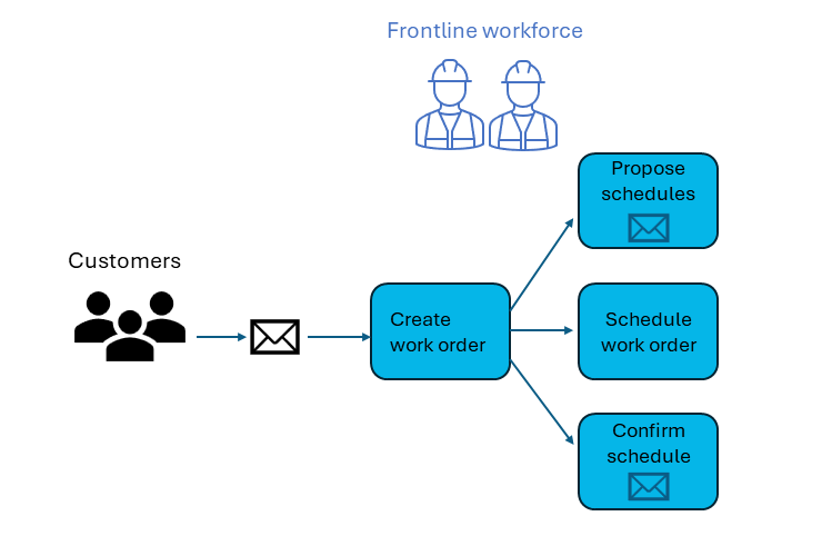 Snímek obrazovky průběhu zpracování pracovního příkazu s Copilotem ve Field Service pro Outlook.