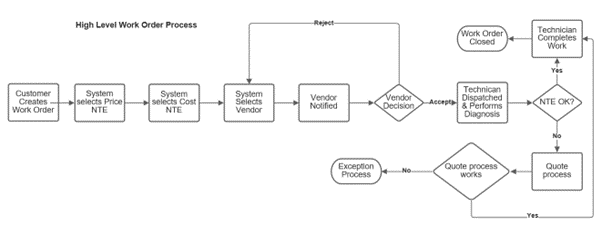 Vývojový diagram procesu pracovního příkazu s úvahami o nákladech.