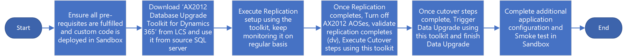 Data upgrade in a sandbox environment