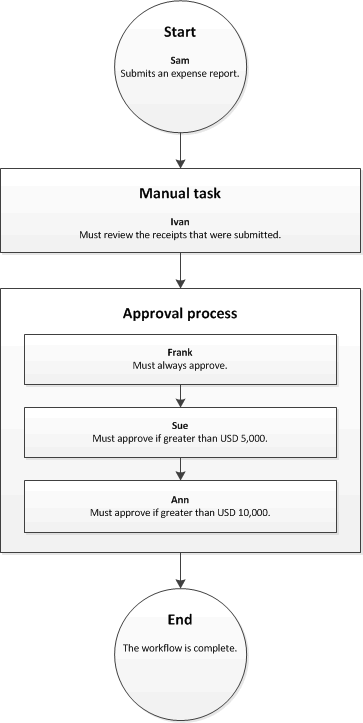 Workflow s prvky, které jsou přiřazeny uživatelům.