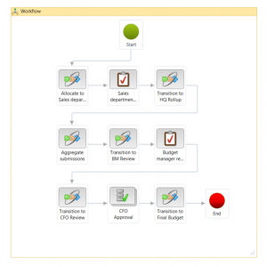 Workflow rozpočtování pro plánování rozpočtu.