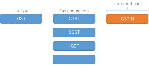 Příklad GST Indie.